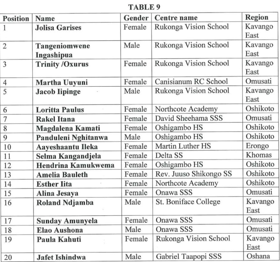 Namibia Min of Education 2024 National Examination Results Released