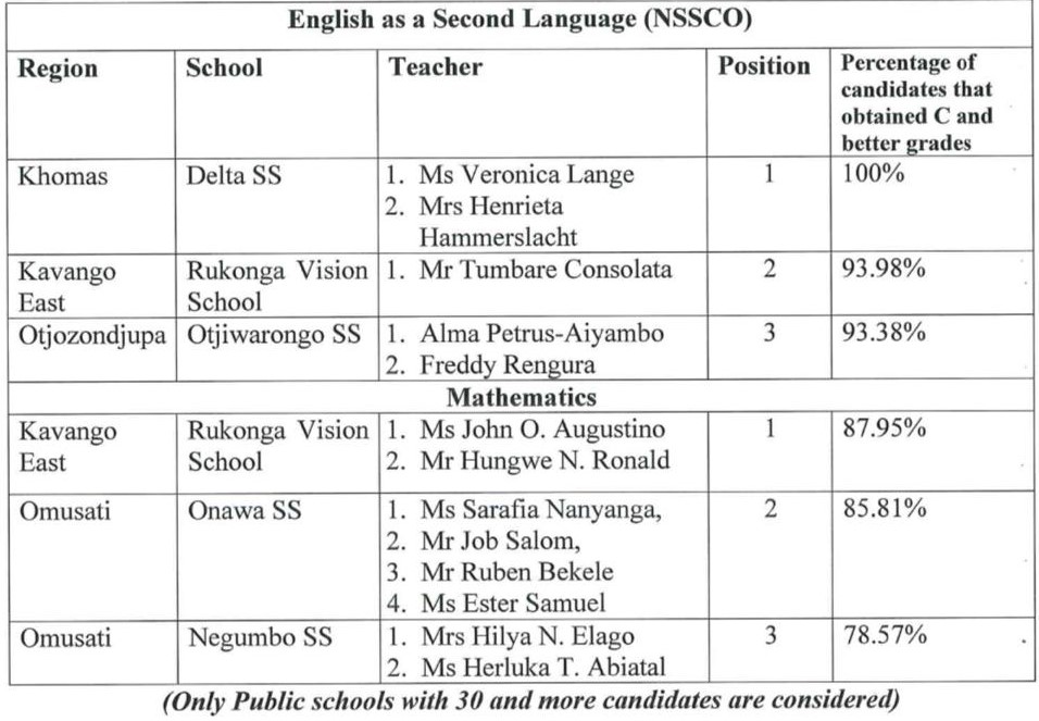 Namibia Min of Education 2024 National Examination Results Released