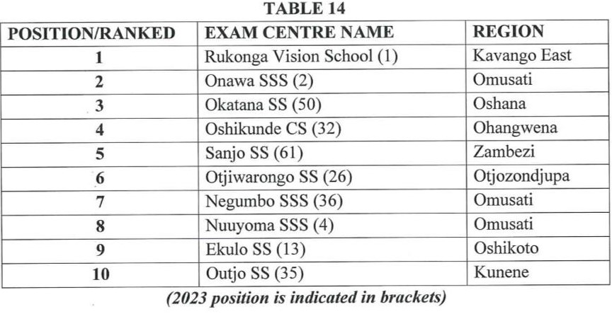 Namibia Min of Education 2024 National Examination Results Released