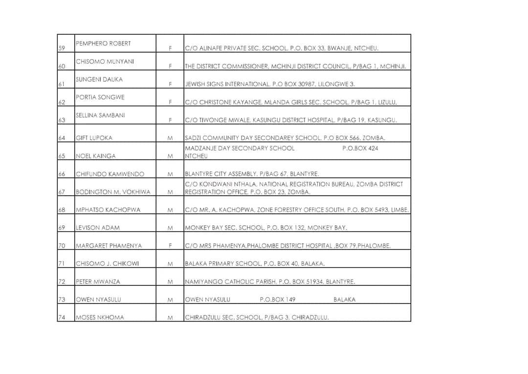 Malawi Ministry of Natural Resources and Climate Change successful candidates list