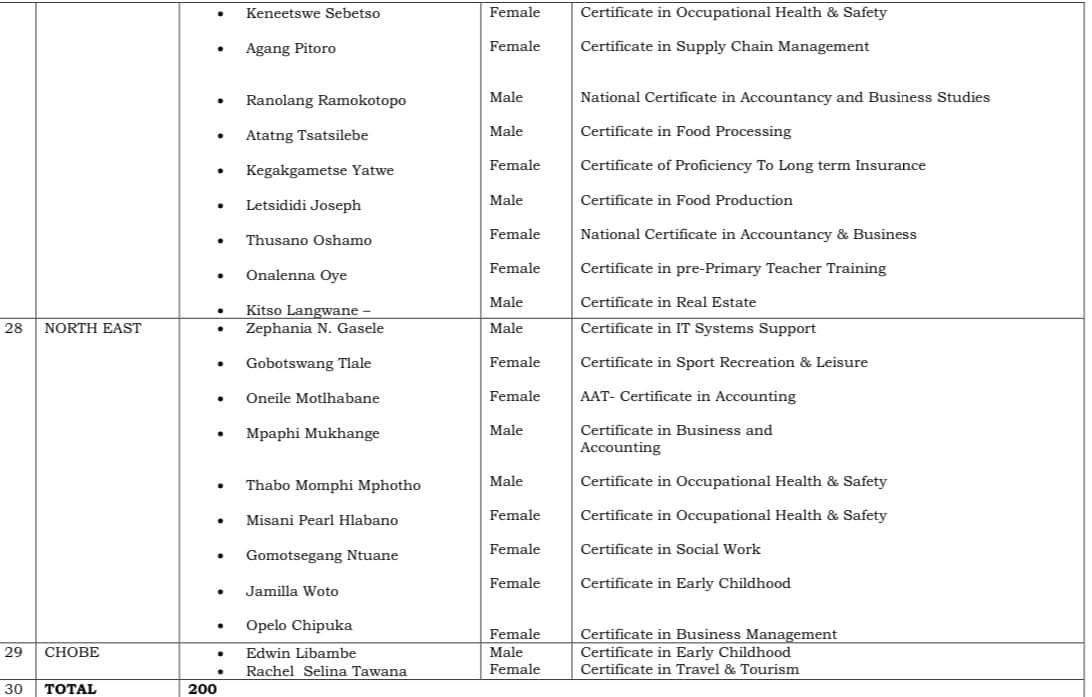 2025 Botswana Agricultural Census Data Collection Selection List