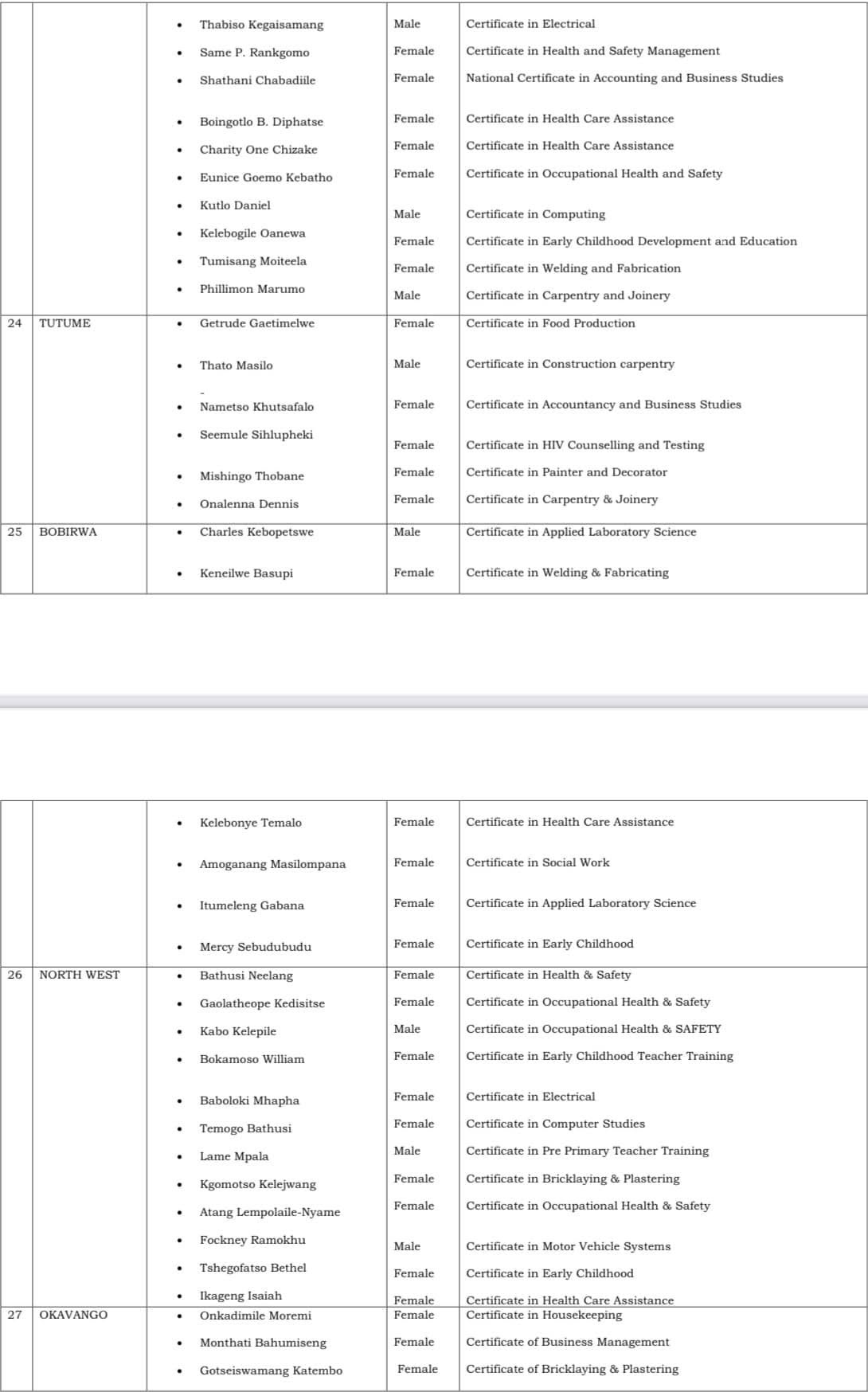 2025 Botswana Agricultural Census Data Collection Selection List