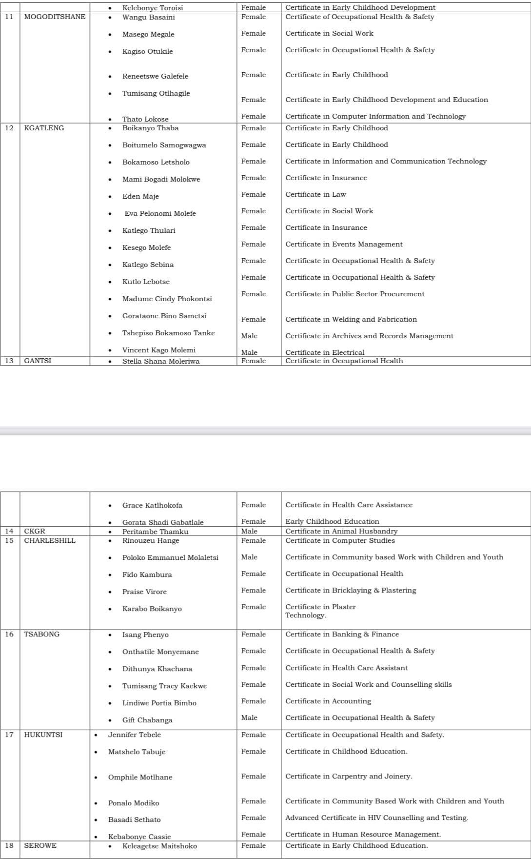 2025 Botswana Agricultural Census Data Collection Selection List