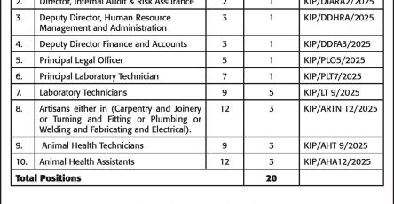 Kenya Institute of Primate Research Recruitment 2025 for Various Post