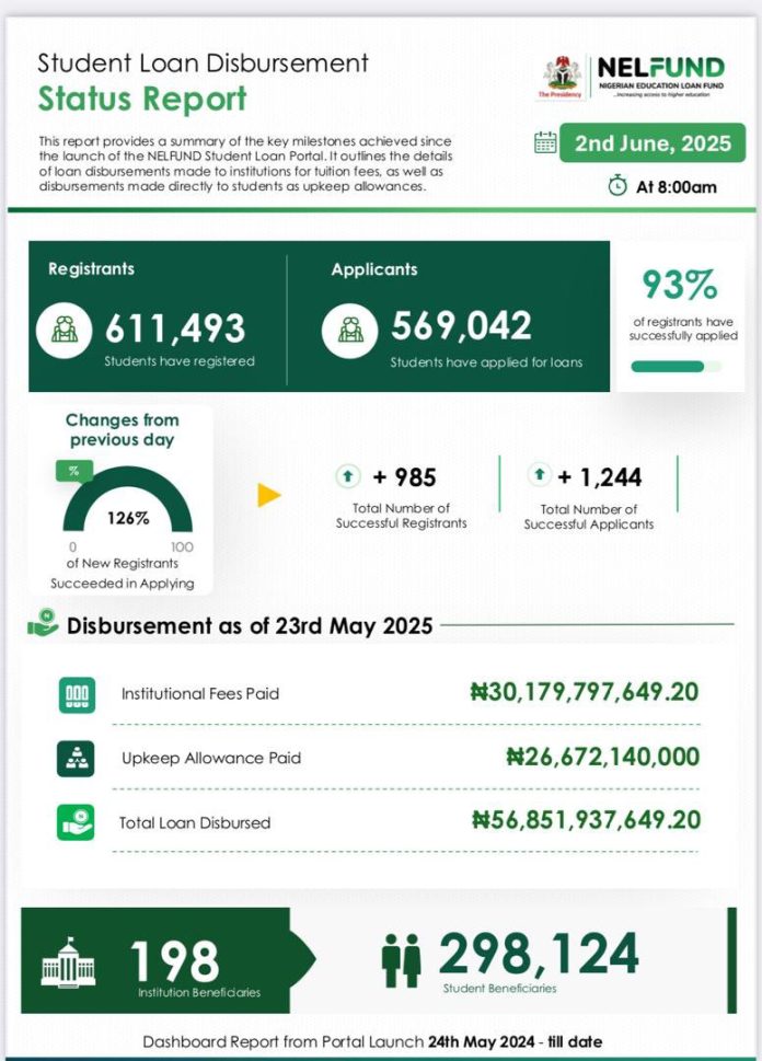 NELFUND May Upkeep Disbursement 2025