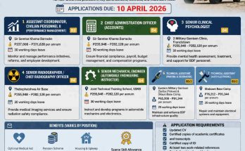Infographic poster showing Botswana Defence Force 2026 civilian job vacancies, salary scales, requirements, benefits, and application deadline of 10 April 2026