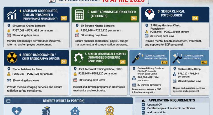 Infographic poster showing Botswana Defence Force 2026 civilian job vacancies, salary scales, requirements, benefits, and application deadline of 10 April 2026